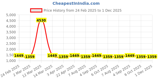 myntra.com HERE&NOW Floral Printed Mirror Work Unstitched Dress Material here&now Price History Graph from 24 Feb 2025 to 1 Dec 2025