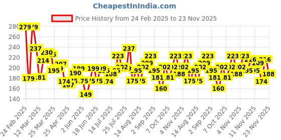 myntra.com HERE&NOW Floral Printed Notched Neck Kurti here&now Price History Graph from 24 Feb 2025 to 23 Nov 2025
