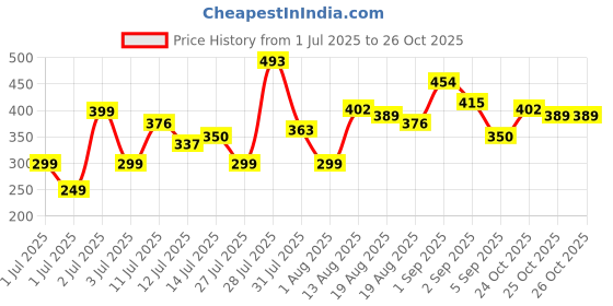 myntra.com HERE&NOW Floral Printed Notched Round Neck Pure Cotton Straight Kurta here&now Price History Graph from 1 Jul 2025 to 25 Oct 2025