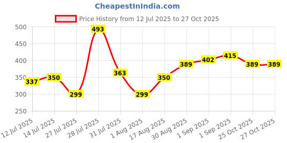myntra.com HERE&NOW Floral Printed Notched Round Neck Pure Cotton Straight Kurta here&now Price History Graph from 12 Jul 2025 to 27 Oct 2025