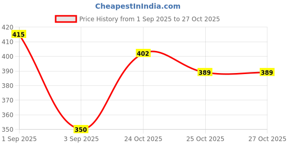 myntra.com HERE&NOW Floral Printed Notched Round Neck Pure Cotton Straight Kurta here&now Price History Graph from 1 Sep 2025 to 27 Oct 2025