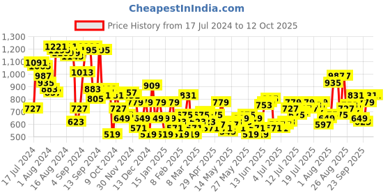 myntra.com HERE&NOW Floral Printed One Shoulder Top And Skirt here&now Price History Graph from 17 Jul 2024 to 12 Oct 2025