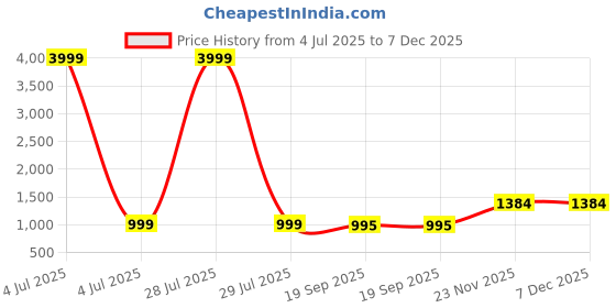 myntra.com HERE&NOW Floral Printed Organza Saree here&now Price History Graph from 4 Jul 2025 to 6 Dec 2025