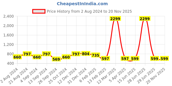 myntra.com HERE&NOW Floral Printed Peplum Top here&now Price History Graph from 2 Aug 2024 to 18 Nov 2025