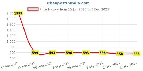 myntra.com HERE&NOW Floral Printed Pleated Pure Cotton Kurta here&now Price History Graph from 10 Jun 2025 to 2 Dec 2025