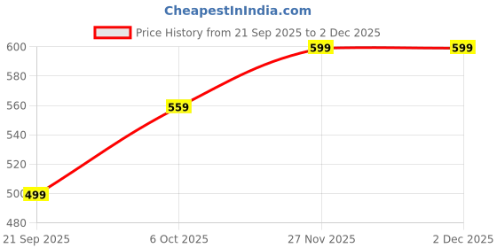 myntra.com HERE&NOW Floral Printed Puff Sleeve Georgette Top here&now Price History Graph from 21 Sep 2025 to 1 Dec 2025