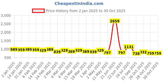 myntra.com HERE&NOW Floral Printed Pure Cotton Bagru Saree here&now Price History Graph from 2 Jan 2025 to 29 Oct 2025
