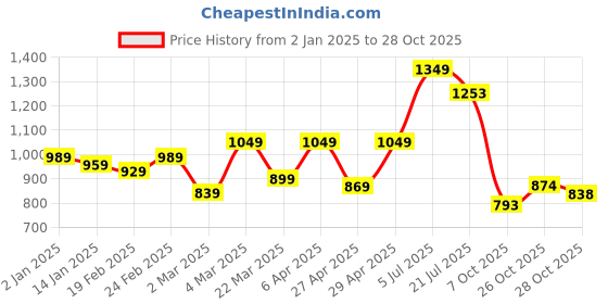 myntra.com HERE&NOW Floral Printed Pure Cotton Bhagalpuri Saree here&now Price History Graph from 2 Jan 2025 to 28 Oct 2025