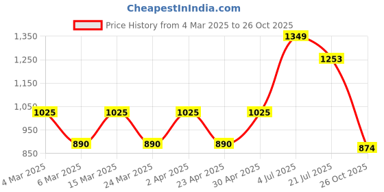 myntra.com HERE&NOW Floral Printed Pure Cotton Ikat Saree with Blouse Piece here&now Price History Graph from 4 Mar 2025 to 26 Oct 2025