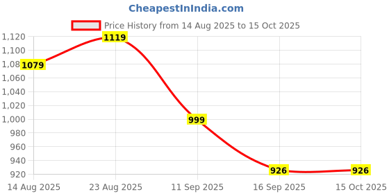 myntra.com HERE&NOW Floral Printed Pure Cotton Kaftan & Trouser Co-Ords here&now Price History Graph from 14 Aug 2025 to 15 Oct 2025