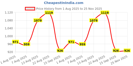 myntra.com HERE&NOW Floral Printed Pure Cotton Kaftan & Trousers Co-Ords here&now Price History Graph from 1 Aug 2025 to 24 Nov 2025