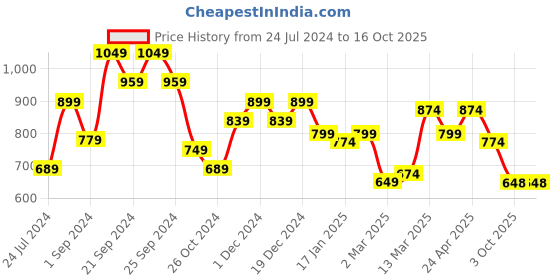 myntra.com HERE&NOW Floral Printed Pure Cotton Kurta with Palazzos here&now Price History Graph from 24 Jul 2024 to 16 Oct 2025