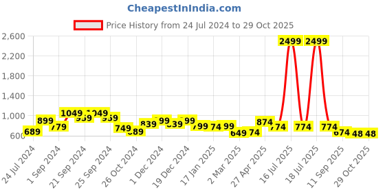 myntra.com HERE&NOW Floral Printed Pure Cotton Kurta with Palazzos here&now Price History Graph from 24 Jul 2024 to 29 Oct 2025