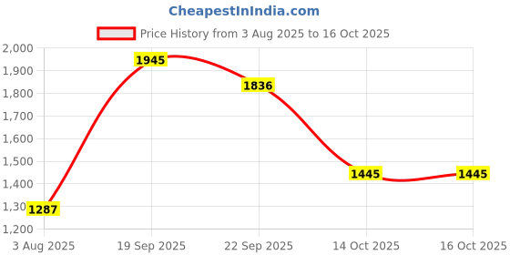 myntra.com HERE&NOW Floral Printed Pure Cotton Kurta With Trousers & Dupatta here&now Price History Graph from 3 Aug 2025 to 16 Oct 2025
