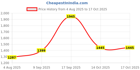 myntra.com HERE&NOW Floral Printed Pure Cotton Kurta With Trousers & Dupatta here&now Price History Graph from 4 Aug 2025 to 17 Oct 2025