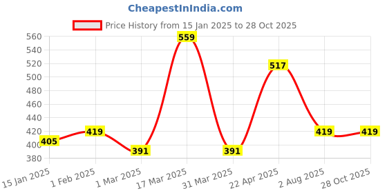 myntra.com HERE&NOW Floral Printed Pure Cotton Kurti here&now Price History Graph from 15 Jan 2025 to 28 Oct 2025