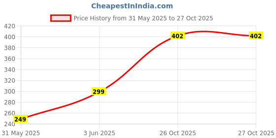 myntra.com HERE&NOW Floral Printed Pure Cotton Straight Kurta here&now Price History Graph from 31 May 2025 to 27 Oct 2025