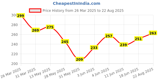 myntra.com HERE&NOW Floral Printed Pure Cotton T-shirt here&now Price History Graph from 26 Mar 2025 to 22 Aug 2025