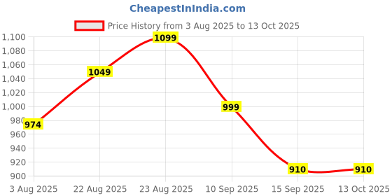 myntra.com HERE&NOW Floral Printed Pure Cotton Tunic & Trousers Co-Ord Set here&now Price History Graph from 3 Aug 2025 to 12 Oct 2025
