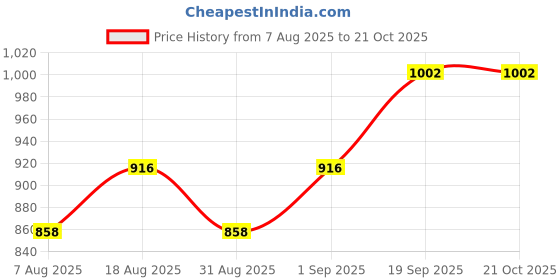 myntra.com HERE&NOW Floral Printed Pure Cotton Unstitched Dress Material here&now Price History Graph from 7 Aug 2025 to 20 Oct 2025