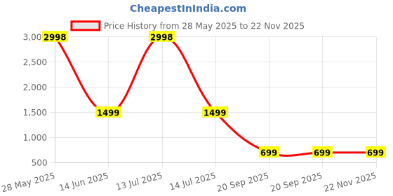 myntra.com HERE&NOW Floral Printed Pure Georgette Saree here&now Price History Graph from 28 May 2025 to 22 Nov 2025