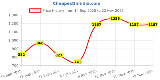myntra.com HERE&NOW Floral Printed Pure Georgette Saree here&now Price History Graph from 14 Sep 2025 to 22 Nov 2025