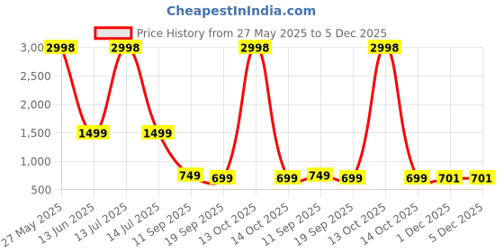 myntra.com HERE&NOW Floral Printed Pure GeorgetteSaree here&now Price History Graph from 27 May 2025 to 5 Dec 2025