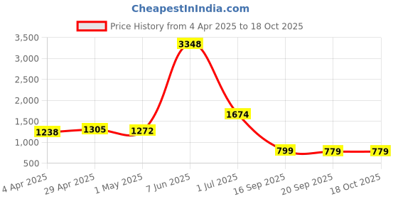 myntra.com HERE&NOW Floral Printed Pure Linen Banarasi Saree here&now Price History Graph from 4 Apr 2025 to 18 Oct 2025