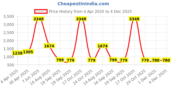 myntra.com HERE&NOW Floral Printed Pure Linen Banarasi Saree here&now Price History Graph from 4 Apr 2025 to 4 Dec 2025