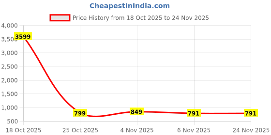 myntra.com HERE&NOW Floral Printed Pure Linen Saree here&now Price History Graph from 18 Oct 2025 to 24 Nov 2025