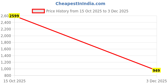 myntra.com HERE&NOW Floral Printed Pure Linen Saree With Unstitched Blouse Piece here&now Price History Graph from 15 Oct 2025 to 3 Dec 2025