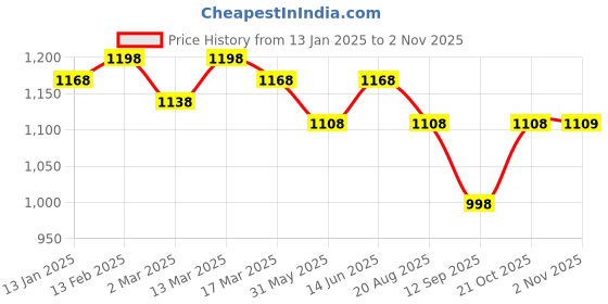 myntra.com HERE&NOW Floral Printed Ready to Wear Saree here&now Price History Graph from 13 Jan 2025 to 2 Nov 2025