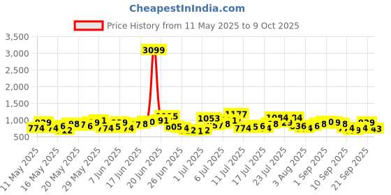myntra.com HERE&NOW Floral Printed Regular Cotton Kurta with Trousers & With Dupatta here&now Price History Graph from 11 May 2025 to 9 Oct 2025