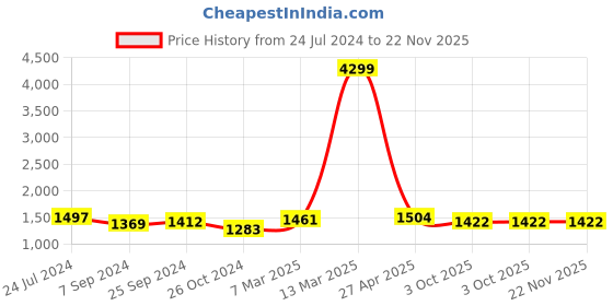 myntra.com HERE&NOW Floral Printed Regular Gotta Patti Kurta with Trousers here&now Price History Graph from 24 Jul 2024 to 22 Nov 2025