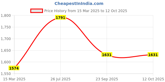 myntra.com HERE&NOW Floral Printed Regular Gotta Patti Straight Kurta with Sharara & Dupatta here&now Price History Graph from 15 Mar 2025 to 12 Oct 2025