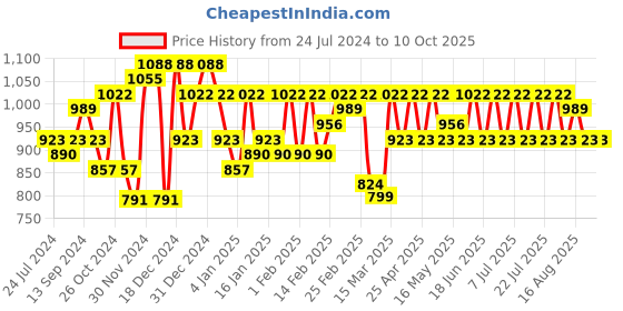 myntra.com HERE&NOW Floral Printed Regular Kurta & Trousers With Dupatta here&now Price History Graph from 24 Jul 2024 to 9 Oct 2025