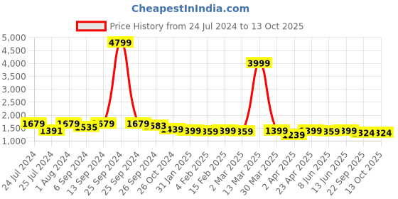 myntra.com HERE&NOW Floral Printed Regular Kurta With Palazzos here&now Price History Graph from 24 Jul 2024 to 12 Oct 2025