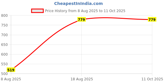 myntra.com HERE&NOW Floral Printed Regular Kurta with Palazzos here&now Price History Graph from 8 Aug 2025 to 10 Oct 2025