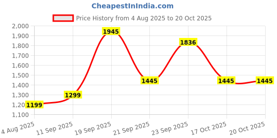 myntra.com HERE&NOW Floral Printed Regular Kurta With Palazzos & Dupatta here&now Price History Graph from 4 Aug 2025 to 20 Oct 2025