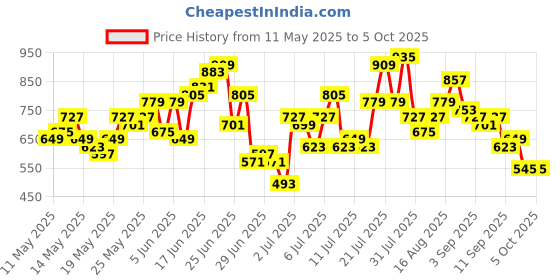 myntra.com HERE&NOW Floral Printed Regular Kurta with Palazzos & With Dupatta here&now Price History Graph from 11 May 2025 to 4 Oct 2025