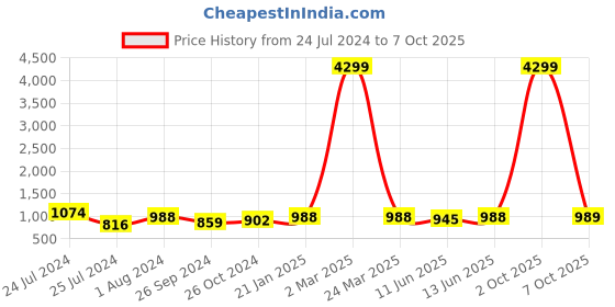 myntra.com HERE&NOW Floral Printed Regular Kurta with Pyjamas here&now Price History Graph from 24 Jul 2024 to 7 Oct 2025
