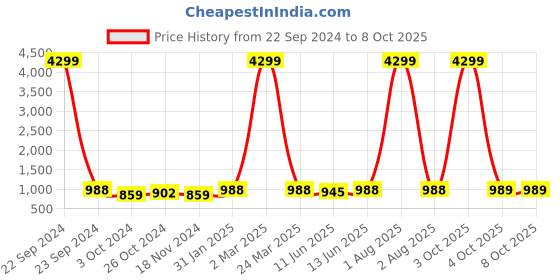myntra.com HERE&NOW Floral Printed Regular Kurta with Pyjamas here&now Price History Graph from 22 Sep 2024 to 8 Oct 2025