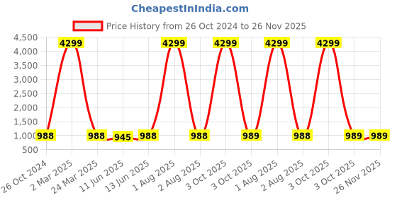 myntra.com HERE&NOW Floral Printed Regular Kurta with Pyjamas here&now Price History Graph from 26 Oct 2024 to 25 Nov 2025
