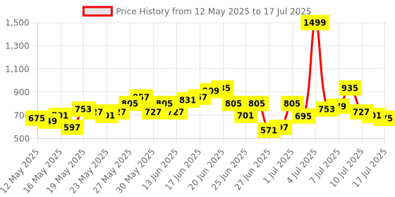 myntra.com HERE&NOW Floral Printed Regular Kurta with Salwar & With Dupatta here&now Price History Graph from 12 May 2025 to 17 Jul 2025