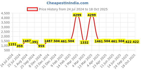 myntra.com HERE&NOW Floral Printed Regular Kurta with Trousers here&now Price History Graph from 24 Jul 2024 to 17 Oct 2025