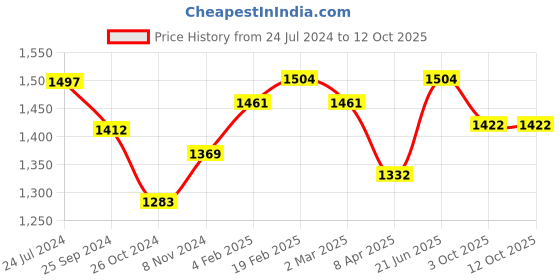 myntra.com HERE&NOW Floral Printed Regular Kurta with Trousers here&now Price History Graph from 24 Jul 2024 to 11 Oct 2025