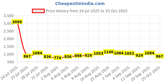 myntra.com HERE&NOW Floral Printed Regular Pure Cotton Kurta with Trousers & With Dupatta here&now Price History Graph from 24 Jul 2025 to 25 Oct 2025
