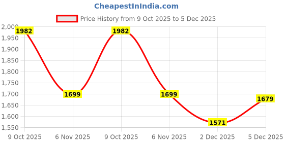 myntra.com HERE&NOW Floral Printed Regular Sweetheart Neck Cotton Silk Kaftan Kurta With Trousers here&now Price History Graph from 9 Oct 2025 to 5 Dec 2025