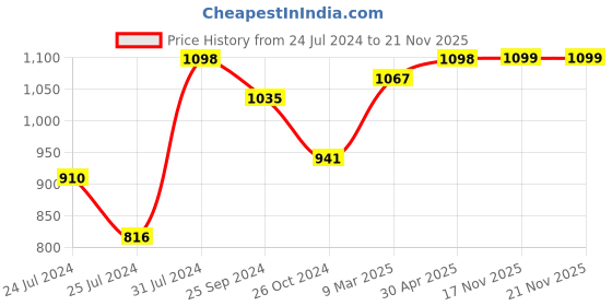 myntra.com HERE&NOW Floral Printed Regular Thread Work Kurta With Trousers here&now Price History Graph from 24 Jul 2024 to 21 Nov 2025
