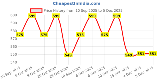 myntra.com HERE&NOW Floral Printed Roll-Up Sleeves Cotton Shirt Style Crop Top here&now Price History Graph from 10 Sep 2025 to 5 Dec 2025